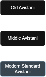 A tree showing the lineage of Avistani Kholo. It is a straight line: From Old, to Middle, to Modern Standard Avistani.