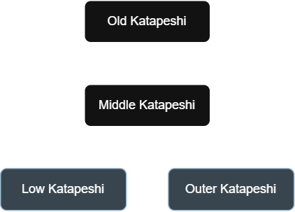 A tree showing the lineage of Katapeshi Kholo. It goes from Old to Middle Katapeshi; the latter has two children, Low Katapeshi and Outer Katapeshi.