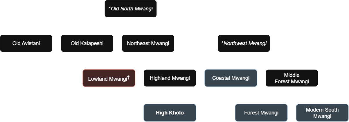 A tree showing the complex lineage of North Mwangi Kholo. The proto-language's four children are: Old Avistani, Old Katapeshi, Northeast Mwangi, and Northwest Mwangi. Northeast Mwangi has two children: Lowland Mwangi (which is extinct), and Highland Mwangi. The latter has one child of its own: High Kholo, the focus of this website. Northwest Mwangi also has two children: Coastal Mwangi, which is still spoken; and Middle Forest Mwangi. Middle Forest Mwangi has two children of its own: Modern Forest Mwangi, and Modern South Mwangi.