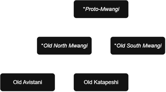 A tree showing descent from Proto-Mwangi Kholo. Its children are Old North Mwangi and Old South Mwangi. Old North Mwangi has two children of its own: Old Avistani and Old Katapeshi.
