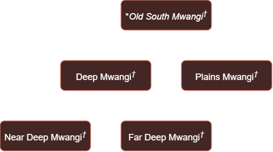 A tree showing the descendants of Old South Mwangi Kholo. Its two children are Deep Mwangi and Plains Mwangi. Deep Mwangi has two children: Near Deep Mwangi and Far Deep Mwangi. All of these languages are extinct.